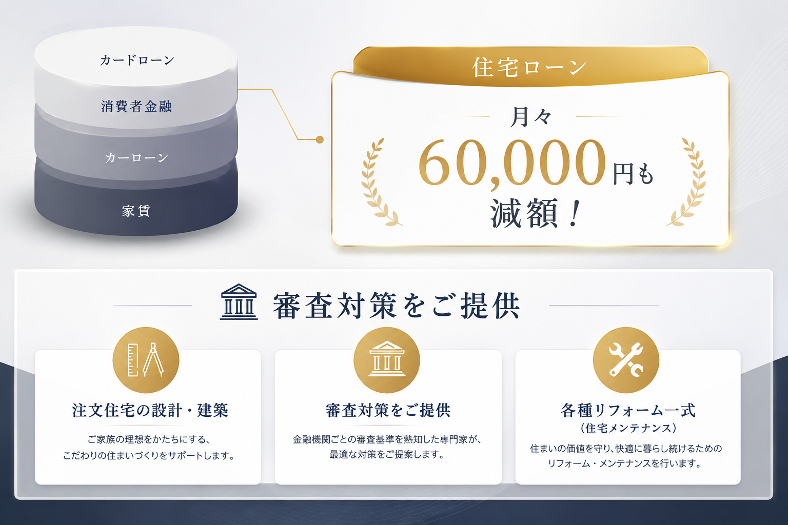 住宅ローンの月々返済額を6万円減額。審査対策・注文住宅設計・リフォームまで一貫サポート