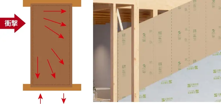 耐力面材が衝撃を分散する仕組みの図