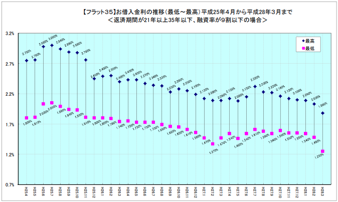 住宅ローン通らない 広島