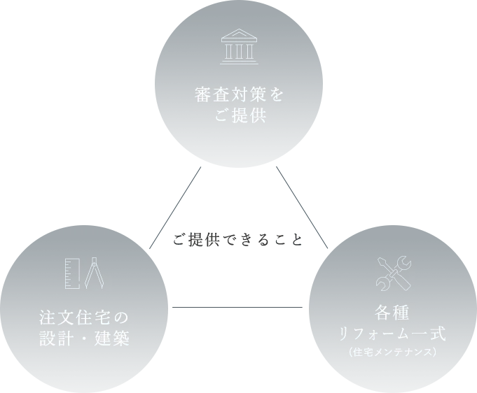住宅ローン相談で重視する3つのポイントを示す図