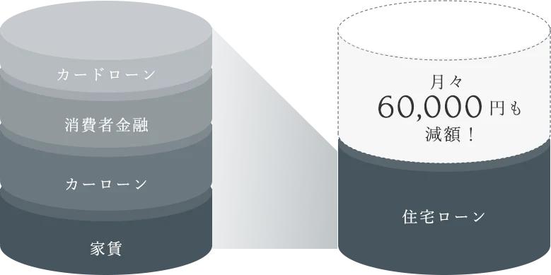 住宅ローン見直しによる月々の返済額の比較図
