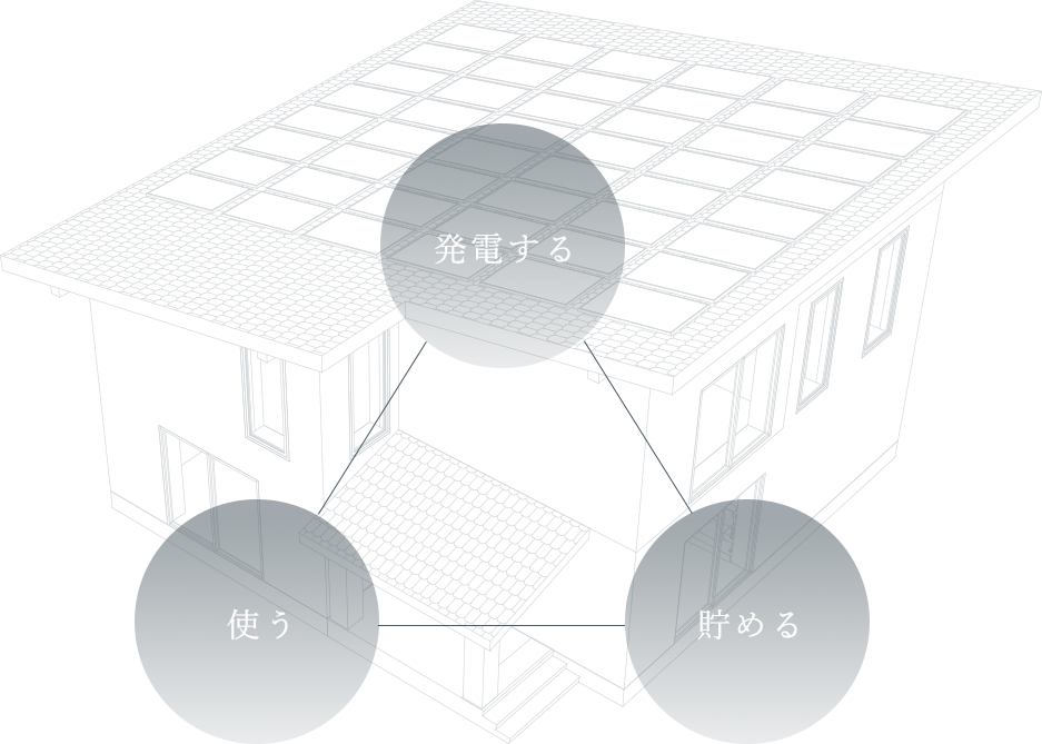 太陽光発電システムの仕組みを示す図